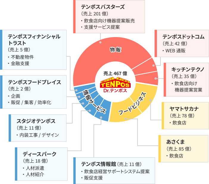 テンポスグループの事業構成と各会社の売上・業務内容を示す円グラフ。