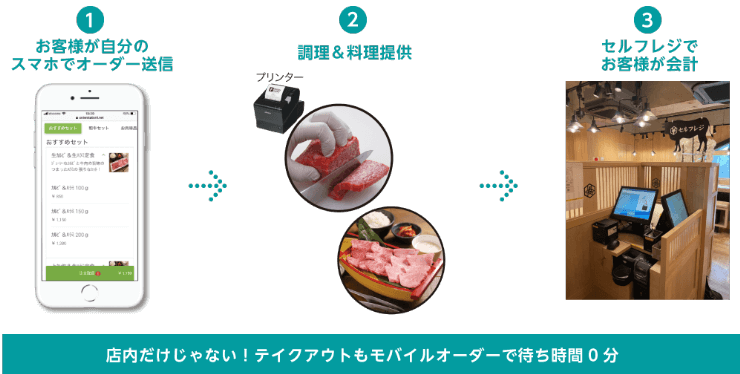 店舗のオペレーションを示す図。「お客様のスマホでオーダー送信」し、「調理・料理提供」を経て、「セルフレジで会計」するまでの流れ。テイクアウトも対応し、「待ち時間 0分」を実現すると説明している。