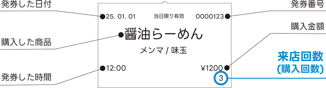 ISSUE PANDA のデータ活用で来店回数を見える化！