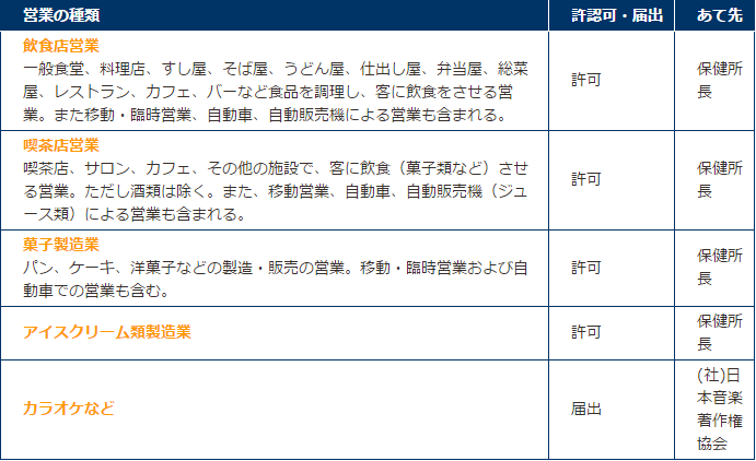 申請先リスト 7 行政手続 許認可申請 開業支援特集 株式会社テンポスドットコム