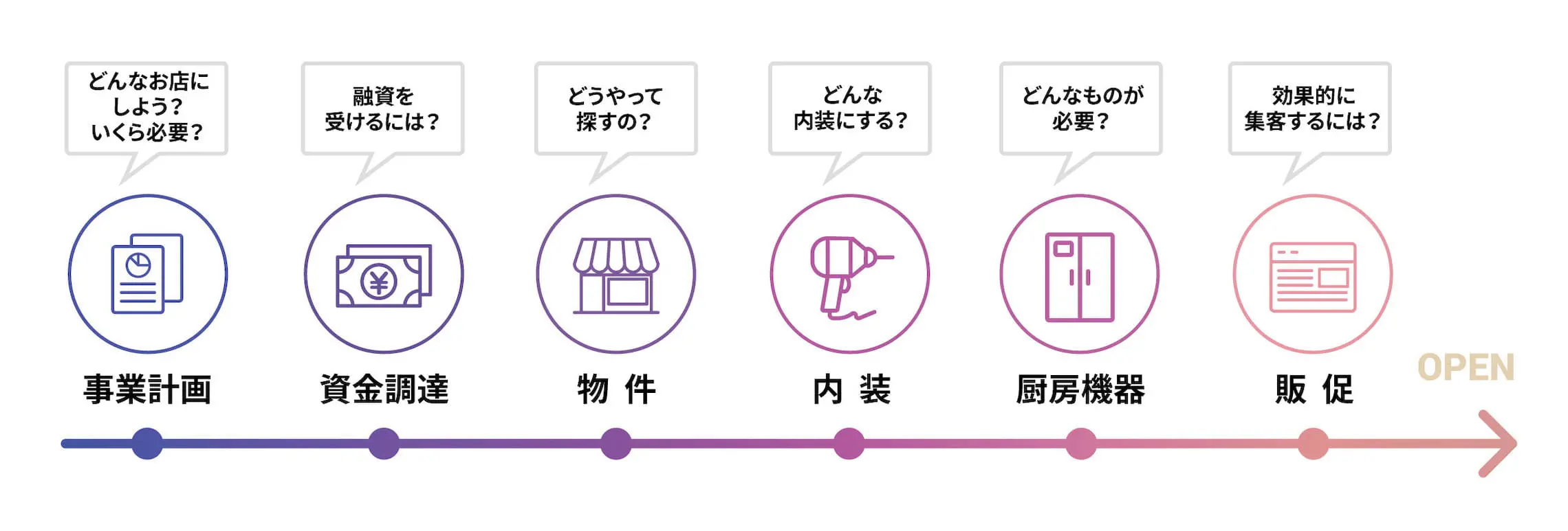 飲食店街業の流れ