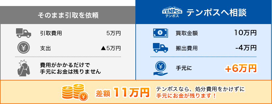 そのまま引取を依頼した場合とテンポスへ相談した場合の費用比較。テンポスなら差額11万円手元に残る一例